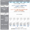 KDDI「iPad Air 2」「iPad mini 3」価格