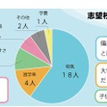 志望校選びで一番重視する基準について