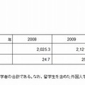 高等教育在学者の人口千人あたりの人数（ドイツ）