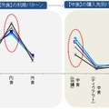 【中食】【内食】【外食】の利用パターン／【中食】の購入先別パターン