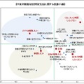 「中食」利用意向別『食生活』に関する意識・行動