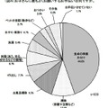 お子さんに最もよくお願いするお手伝いは何ですか？