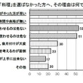 子どもに「料理」を手伝わせられない理由（子どもに手伝わせたいお手伝いで「料理」を選ばなかった人への調査）