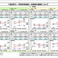 「全国学力・学習状況調査」の結果の推移