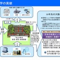 新大学の貢献について