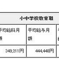 職員の平均給料月額、平均給与月額および平均年齢の状況