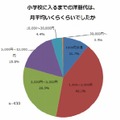 小学校に入るまでの洋服代（月平均）