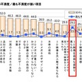 3Dテレビへの不満度／最も不満度が強い項目 3Dテレビへの不満度／最も不満度が強い項目