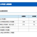 2015年の志願数など