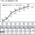 就職内定率の推移