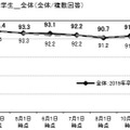 卒業後の就職志望率の推移