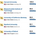 USニューズ誌、世界大学ランキングTOP5