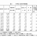 中学校の状況別卒業者数