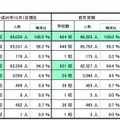 中学校等卒業予定者数および調査対象校数