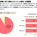 子どもの就職に対する親のスタンスへの意見／企業調査