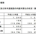 過去3年間の推移