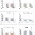 卒業3年後の離職率（大卒、産業別3）