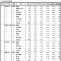 進学希望状況調査結果（一部）