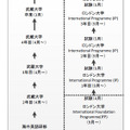 ロンドン大学と武蔵大学のパラレル・ディグリー・プログラム