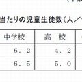 教育用PC1台あたりの児童生徒数