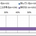 MOOCの認知度