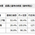 2015年度の応募と選考の状況（前年対比）