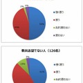 日本の学校教育に部活動が必要か（教員志望者と教員志望でない人の違い）