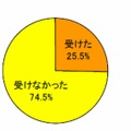 昨年のインフルエンザ予防接種率