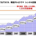 韓国ドラマが好調、レンタルで洋画・邦画を大きく上回る……TSUTAYA調べ 韓国ドラマのレンタル回数の推移。右肩上がりでついに月間1,200万回を突破した