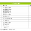 三井住友銀行への大学別就職者数