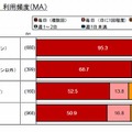 情報機器別の利用頻度