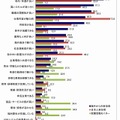 就職先企業を選ぶ際に重視する点