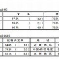 就職内定率（文理別、地域別）