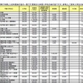 平成27年度私立大学「初年度納付金一覧」（一部）