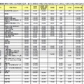 平成27年度私立大学「初年度納付金一覧」（一部）