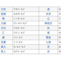 2014年 赤ちゃん名づけ男女年間トレンド（21位～30位）