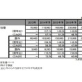 2014年 3Dプリンターの世界市場規模推移と予測、矢野経済研究所調査