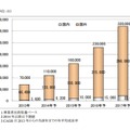 2014年 3Dプリンターの世界市場規模推移と予測、矢野経済研究所調査