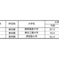 大学ブランド力上昇ランキングTOP3（首都圏編）