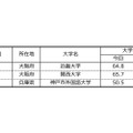 大学ブランド力上昇ランキングTOP3（近畿編）