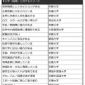 大学（組織）に対するイメージ