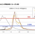 神奈川県のインフルエンザ患者報告数