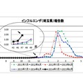 埼玉県のインフルエンザ患者報告数
