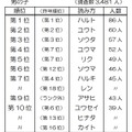 2014年生まれの名前読み方ベスト10（男の子）