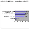 導入済みのICT