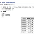 寄付金、学校債等の募集状況