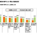 これからの1年間で家食を増やしたい理由