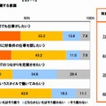 インターネットを活用した働き方に対する意識