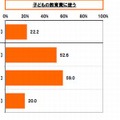 子どもの教育費に使う家庭の割合