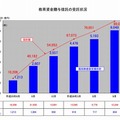 教育資金贈与信託の受託状況